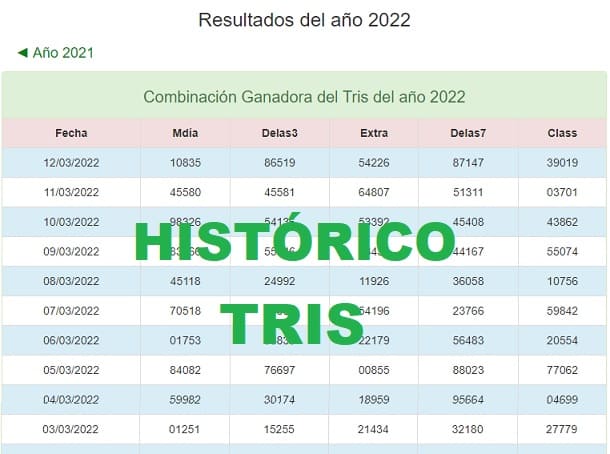 Resultados Anteriore del Tris Histórico del tris